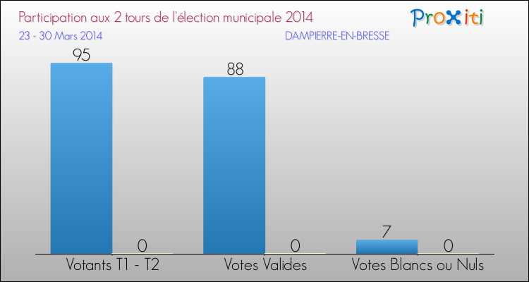 Participation comparée des 2 tours des Elections Municipales 2014 de la commune de DAMPIERRE-EN-BRESSE Elections Municipales 2014 - Participation comparée des 2 tours pour la commune de DAMPIERRE-EN-BRESSE