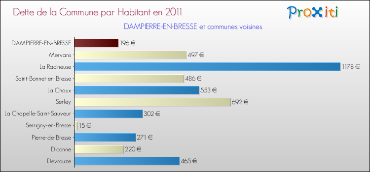 Dette par habitant de la commune en 2011 pour DAMPIERRE-EN-BRESSE et les communes proches Comparaison de la dette par habitant de la commune en 2011 pour DAMPIERRE-EN-BRESSE et les communes voisines