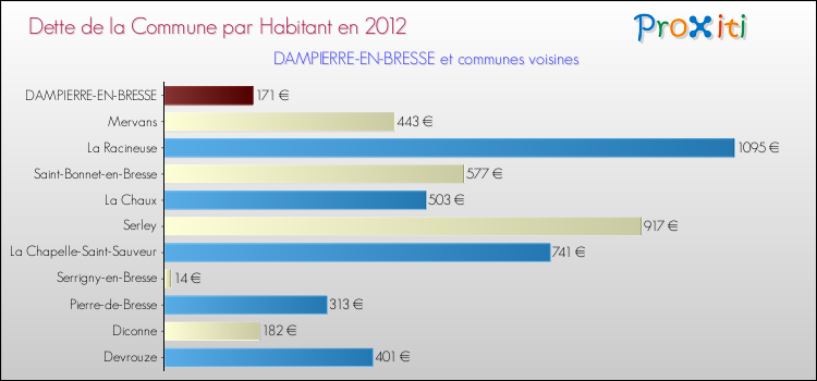 Dette par habitant de la commune en 2012 pour DAMPIERRE-EN-BRESSE et les communes proches Comparaison de la dette par habitant de la commune en 2012 pour DAMPIERRE-EN-BRESSE et les communes voisines