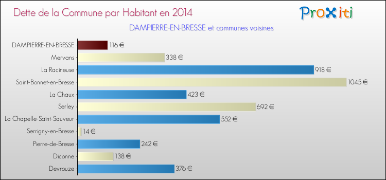 Dette par habitant de la commune en 2014 pour DAMPIERRE-EN-BRESSE et les communes proches Comparaison de la dette par habitant de la commune en 2014 pour DAMPIERRE-EN-BRESSE et les communes voisines