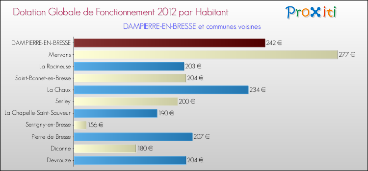 Montant des dotations globales de fonctionnement DGF par Habitant pour DAMPIERRE-EN-BRESSE et les communes proches Comparaison des des dotations globales de fonctionnement DGF par habitant pour DAMPIERRE-EN-BRESSE et les communes voisines
