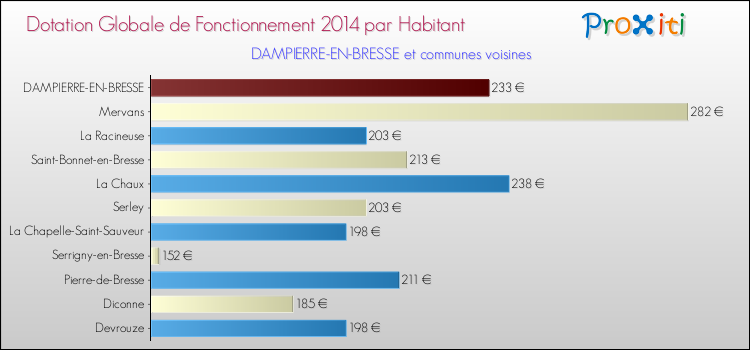 Montant des dotations globales de fonctionnement DGF par Habitant pour DAMPIERRE-EN-BRESSE et les communes proches en 2014. Comparaison des des dotations globales de fonctionnement DGF par habitant pour DAMPIERRE-EN-BRESSE et les communes voisines en 2014.