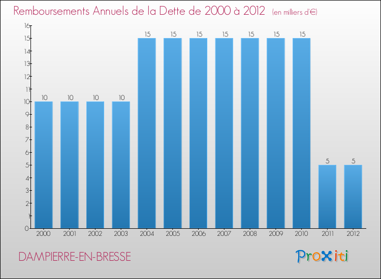 Evolution de l'annuité de la dette pour la commune de DAMPIERRE-EN-BRESSE de 2000 à 2012 Annuités de la dette pour DAMPIERRE-EN-BRESSE de 2000 à 2012