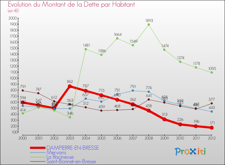 Evolution de la dette par habitant pour la commune de DAMPIERRE-EN-BRESSE et les communes proches de 2000 à 2012 Comparaison de la dette par habitant pour DAMPIERRE-EN-BRESSE et les communes voisines de 2000 à 2012