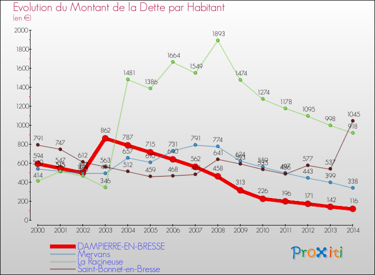 Evolution de la dette par habitant pour la commune de DAMPIERRE-EN-BRESSE et les communes proches de 2000 à 2014 Comparaison de la dette par habitant pour DAMPIERRE-EN-BRESSE et les communes voisines de 2000 à 2014
