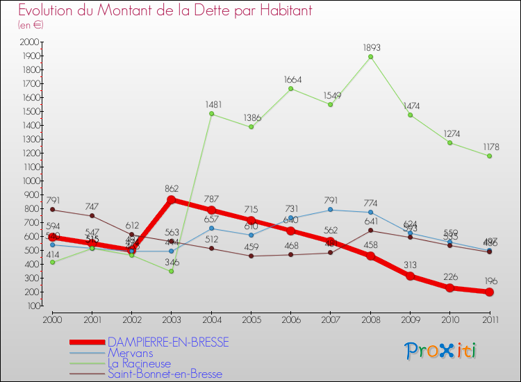 Evolution de la dette par habitant pour la commune de DAMPIERRE-EN-BRESSE et les communes proches Comparaison de la dette par habitant pour DAMPIERRE-EN-BRESSE et les communes voisines
