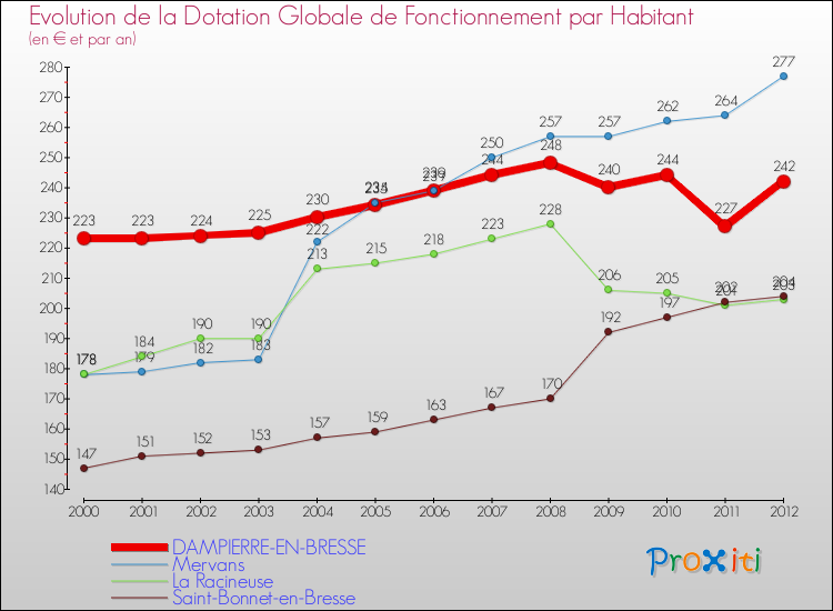 Evolution et montant de la dotation globale de fonctionnement par Habitant pour DAMPIERRE-EN-BRESSE et les communes proches Comparaison des dotations globales de fonctionnement par habitant pour DAMPIERRE-EN-BRESSE et les communes voisines