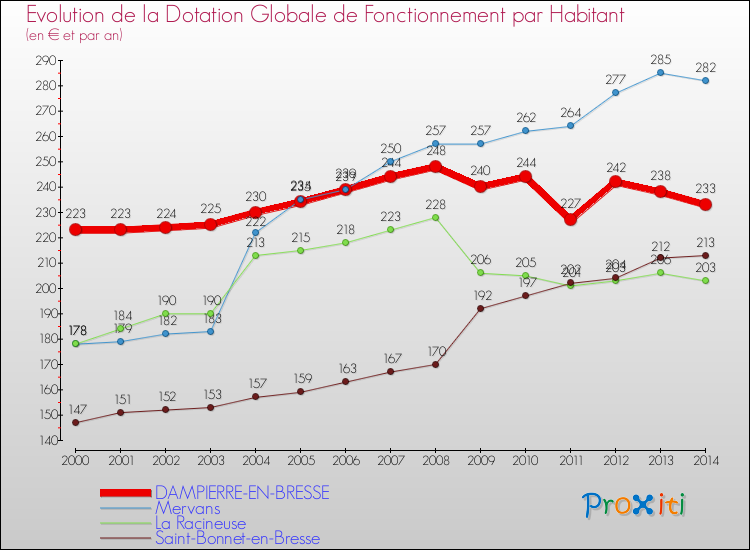 Evolution et montant de la dotation globale de fonctionnement par Habitant pour DAMPIERRE-EN-BRESSE et les communes proches de 2000 à 2014. Comparaison des dotations globales de fonctionnement par habitant pour DAMPIERRE-EN-BRESSE et les communes voisines de 2000 à 2014.