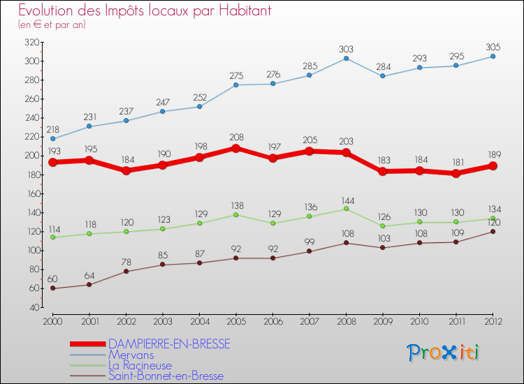 Evolution et montant des impôts locaux par Habitant pour DAMPIERRE-EN-BRESSE et les communes proches Comparaison des impôts locaux par habitant pour DAMPIERRE-EN-BRESSE et les communes voisines