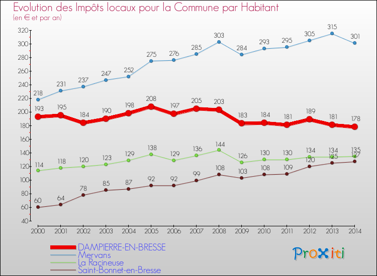 Evolution et montant des impôts locaux par Habitant pour DAMPIERRE-EN-BRESSE et les communes proches de 2000 à 2014 Comparaison des impôts locaux par habitant pour DAMPIERRE-EN-BRESSE et les communes voisines de 2000 à 2014