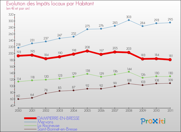 Evolution et montant des impôts locaux par Habitant pour DAMPIERRE-EN-BRESSE et les communes proches Comparaison des impôts locaux par habitant pour DAMPIERRE-EN-BRESSE et les communes voisines