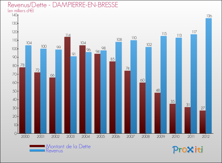Evolution comparée de la dette et des revenus pour la commune de DAMPIERRE-EN-BRESSE de 2000 à 2012 Comparaison de la dette et des revenus pour DAMPIERRE-EN-BRESSE de 2000 à 2012