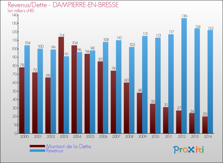 Evolution comparée de la dette et des revenus pour la commune de DAMPIERRE-EN-BRESSE de 2000 à 2014 Comparaison de la dette et des revenus pour DAMPIERRE-EN-BRESSE de 2000 à 2014