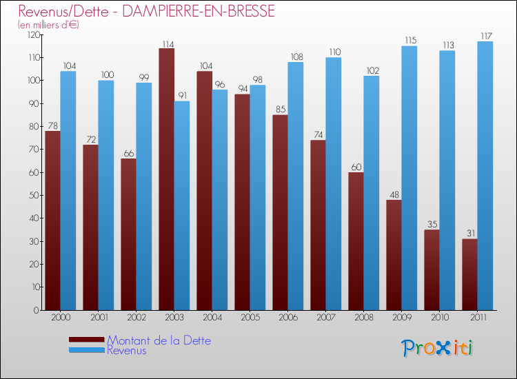 Evolution comparée de la dette et des revenus pour la commune de DAMPIERRE-EN-BRESSE de 2000 à 2011 Comparaison de la dette et des revenus pour DAMPIERRE-EN-BRESSE de 2000 à 2011