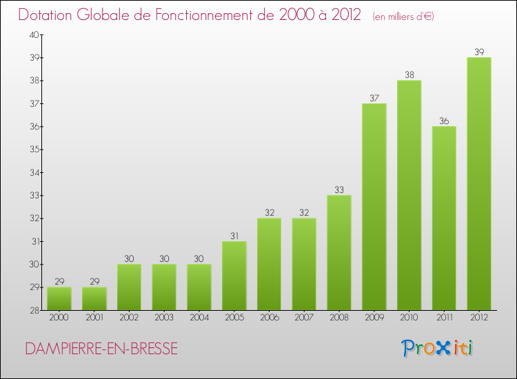 Evolution du montant de la Dotation Globale de Fonctionnement pour la commune de DAMPIERRE-EN-BRESSE de 2000 à 2012 Evolution du montant de la Dotation Globale de Fonctionnement pour DAMPIERRE-EN-BRESSE de 2000 à 2012