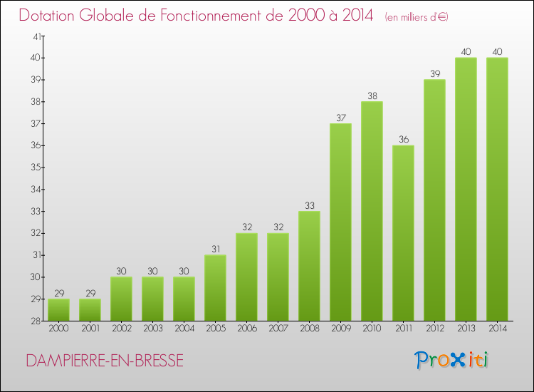 Evolution du montant de la Dotation Globale de Fonctionnement pour la commune de DAMPIERRE-EN-BRESSE de 2000 à 2014 Evolution du montant de la Dotation Globale de Fonctionnement pour DAMPIERRE-EN-BRESSE de 2000 à 2014