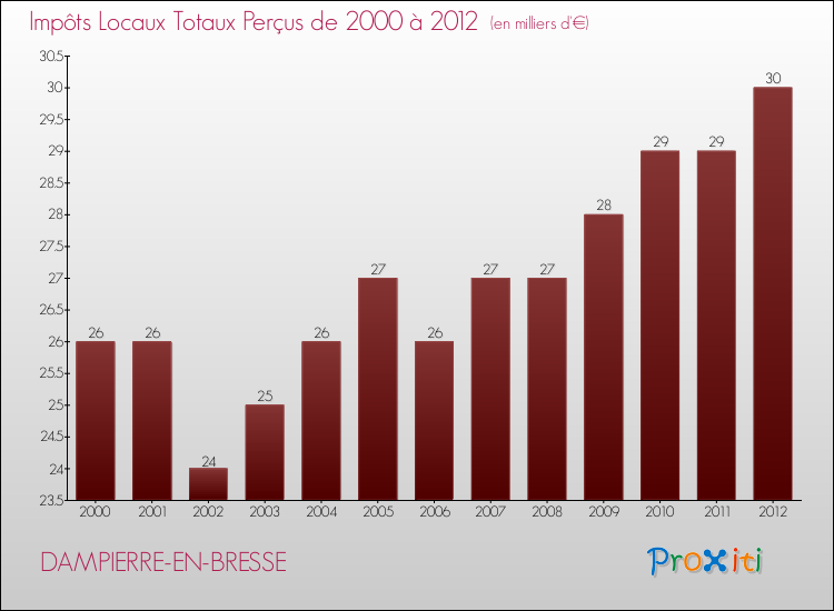 Evolution des Impôts Locaux pour la commune de DAMPIERRE-EN-BRESSE de 2000 à 2012 Evolution des Impôts Locaux pour DAMPIERRE-EN-BRESSE de 2000 à 2012