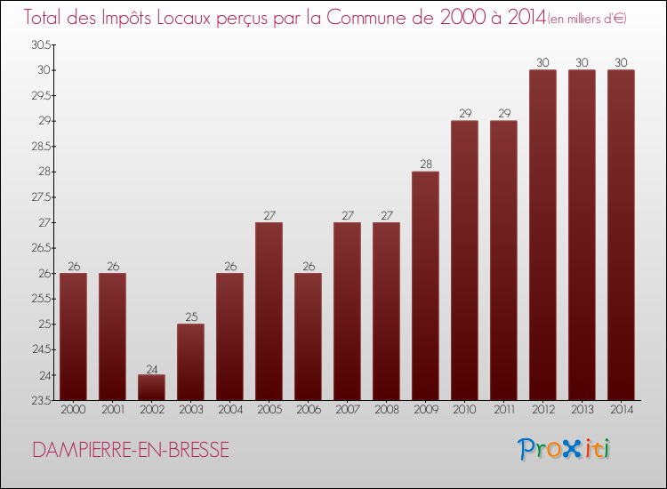 Evolution des Impôts Locaux pour la commune de DAMPIERRE-EN-BRESSE de 2000 à 2014 Evolution des Impôts Locaux pour DAMPIERRE-EN-BRESSE de 2000 à 2014