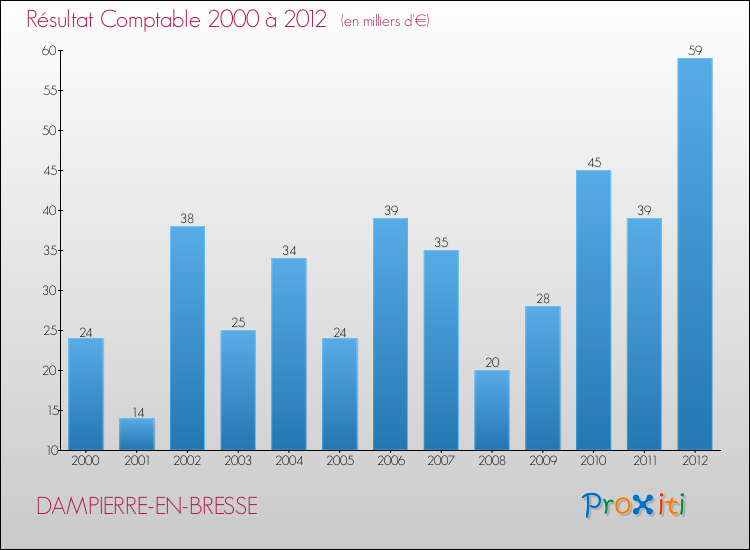 Evolution du résultat comptable pour la commune de DAMPIERRE-EN-BRESSE de 2000 à 2012 Evolution du résultat comptable pour DAMPIERRE-EN-BRESSE de 2000 à 2012