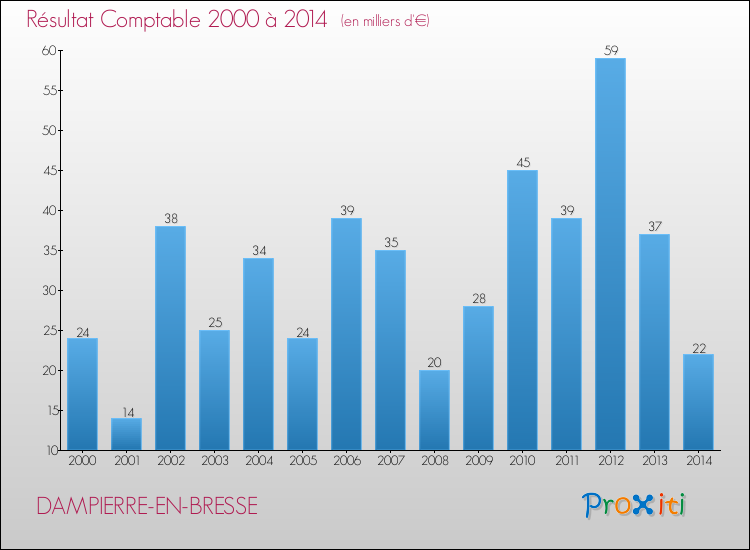 Evolution du résultat comptable pour la commune de DAMPIERRE-EN-BRESSE de 2000 à 2014 Evolution du résultat comptable pour DAMPIERRE-EN-BRESSE de 2000 à 2014