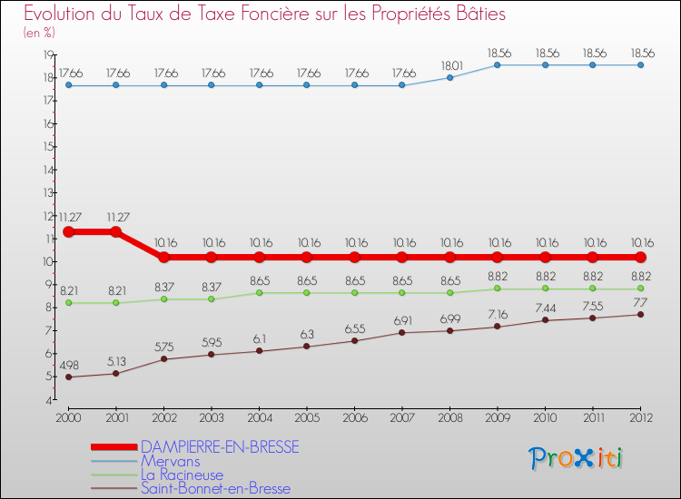 Evolution du taux de la taxe foncière sur le bati pour DAMPIERRE-EN-BRESSE et les communes proches de 2000 à 2012 Comparaison des taux de taxe foncière sur le bati pour DAMPIERRE-EN-BRESSE et les communes voisines de 2000 à 2012