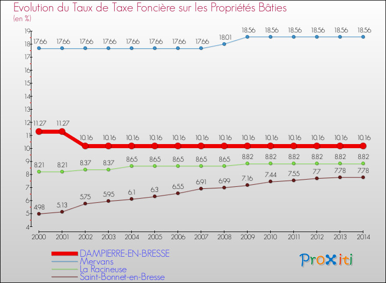 Evolution du taux de la taxe foncière sur le bati pour DAMPIERRE-EN-BRESSE et les communes proches de 2000 à 2014 Comparaison des taux de taxe foncière sur le bati pour DAMPIERRE-EN-BRESSE et les communes voisines de 2000 à 2014