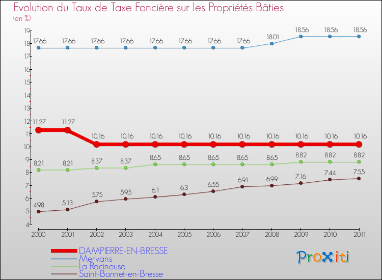 Evolution du taux de la taxe foncière sur le bati pour DAMPIERRE-EN-BRESSE et les communes proches Comparaison des taux de taxe foncière sur le bati pour DAMPIERRE-EN-BRESSE et les communes voisines