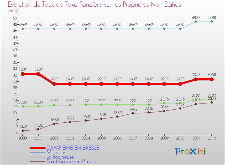 Evolution du taux de la taxe foncière sur les immeubles et terrains non batis pour DAMPIERRE-EN-BRESSE et les communes proches de 2000 à 2012 Comparaison des taux de la taxe foncière sur les immeubles et terrains non batis pour DAMPIERRE-EN-BRESSE et les communes voisines de 2000 à 2012