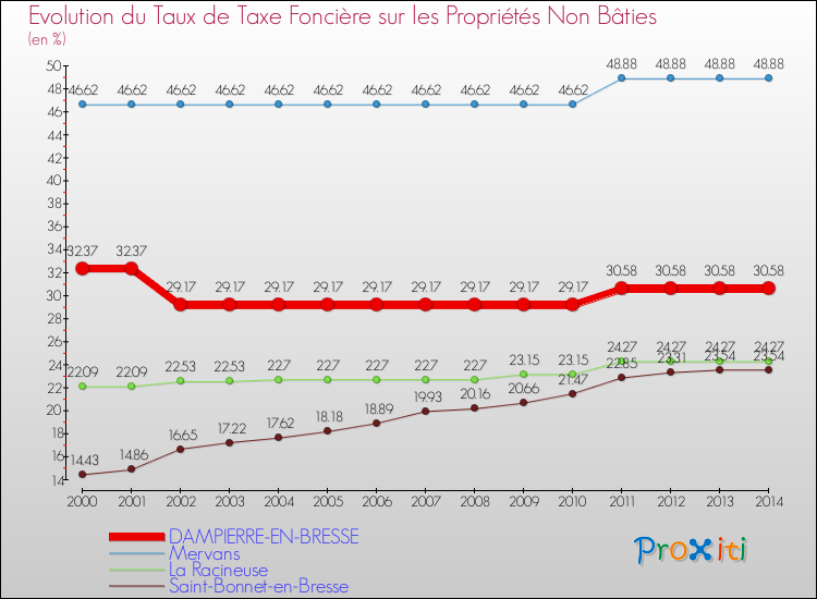 Evolution du taux de la taxe foncière sur les immeubles et terrains non batis pour DAMPIERRE-EN-BRESSE et les communes proches de 2000 à 2014 Comparaison des taux de la taxe foncière sur les immeubles et terrains non batis pour DAMPIERRE-EN-BRESSE et les communes voisines de 2000 à 2014