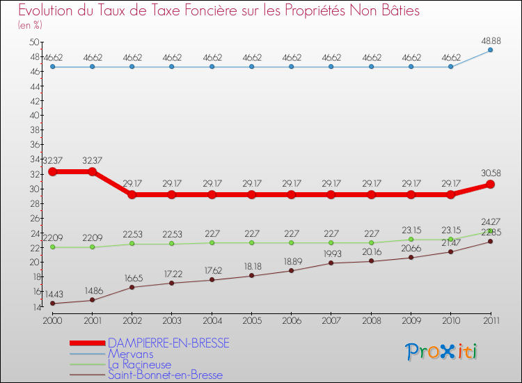 Evolution du taux de la taxe foncière sur les immeubles et terrains non batis pour DAMPIERRE-EN-BRESSE et les communes proches Comparaison des taux de la taxe foncière sur les immeubles et terrains non batis pour DAMPIERRE-EN-BRESSE et les communes voisines