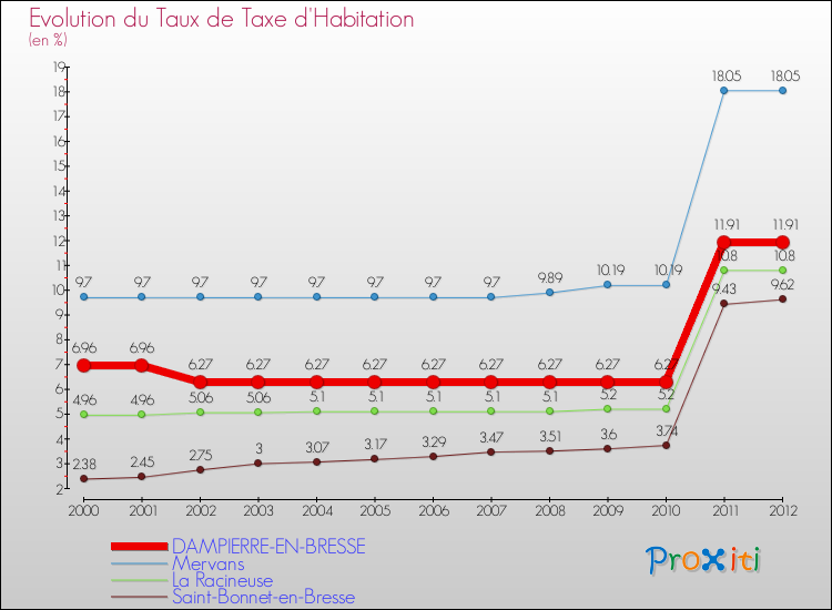 Evolution du taux de la taxe d'habitation pour DAMPIERRE-EN-BRESSE et les communes proches Comparaison des taux de la taxe d'habitation pour DAMPIERRE-EN-BRESSE et les communes voisines