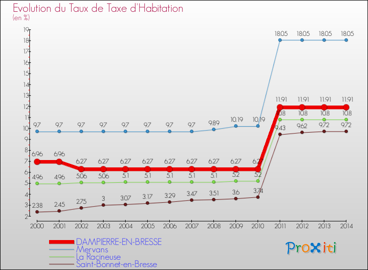 Evolution du taux de la taxe d'habitation pour DAMPIERRE-EN-BRESSE et les communes proches de 2000 à 2014 Comparaison des taux de la taxe d'habitation pour DAMPIERRE-EN-BRESSE et les communes voisines de 2000 à 2014