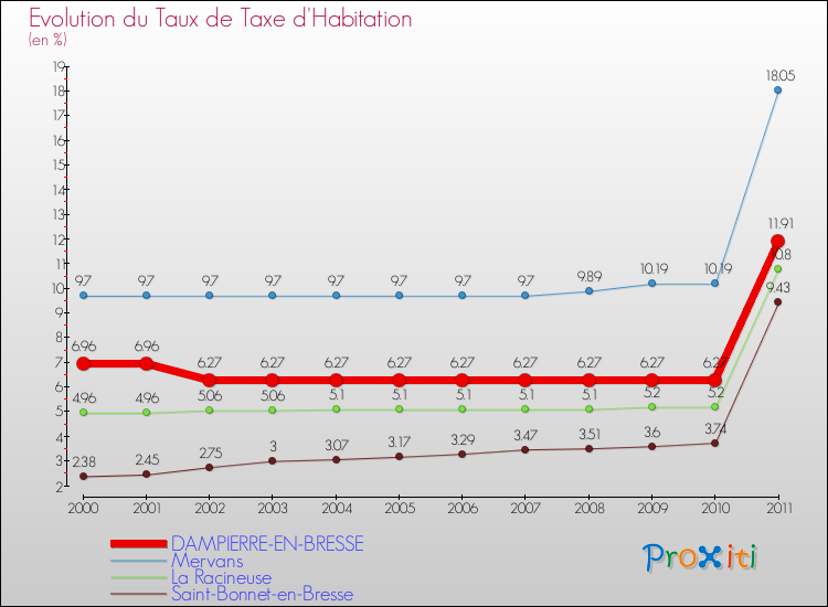 Evolution du taux de la taxe d'habitation pour DAMPIERRE-EN-BRESSE et les communes proches Comparaison des taux de la taxe d'habitation pour DAMPIERRE-EN-BRESSE et les communes voisines