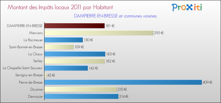 Montant des impôts locaux par Habitant pour DAMPIERRE-EN-BRESSE et les communes proches Comparaison des impôts locaux par habitant pour DAMPIERRE-EN-BRESSE et les communes voisines