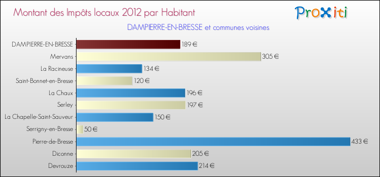 Montant des impôts locaux par Habitant pour DAMPIERRE-EN-BRESSE et les communes proches Comparaison des impôts locaux par habitant pour DAMPIERRE-EN-BRESSE et les communes voisines