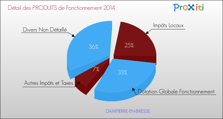 Décomposition du Budget de Fonctionnement 2014 de la commune de DAMPIERRE-EN-BRESSE Budget de Fonctionnement 2014 pour la commune de DAMPIERRE-EN-BRESSE