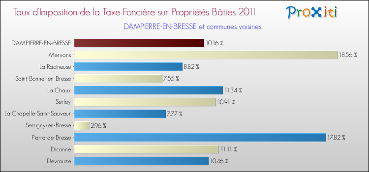 Taux d'imposition de la taxe foncière sur le bati 2011 pour DAMPIERRE-EN-BRESSE et les communes proches Comparaison des taux d'imposition de la taxe foncière sur le bati 2011 pour DAMPIERRE-EN-BRESSE et les communes voisines