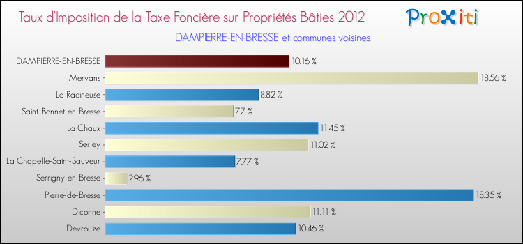 Taux d'imposition de la taxe foncière sur le bati 2012 pour DAMPIERRE-EN-BRESSE et les communes proches Comparaison des taux d'imposition de la taxe foncière sur le bati 2012 pour DAMPIERRE-EN-BRESSE et les communes voisines