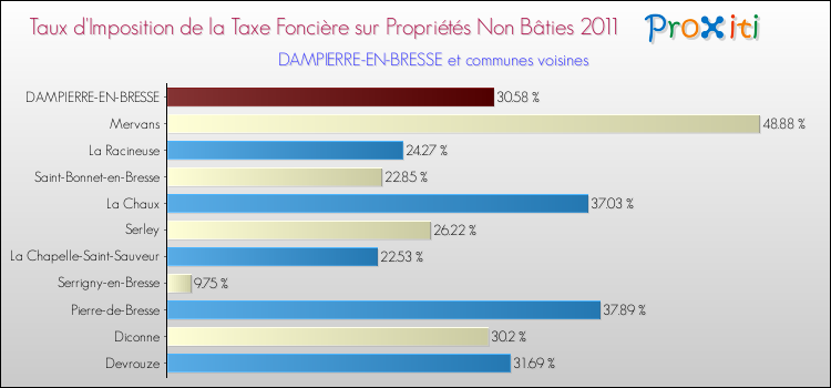 Taux d'imposition de la taxe foncière sur les immeubles et terrains non batis 2011 pour DAMPIERRE-EN-BRESSE et les communes proches Comparaison des taux d'imposition de la taxe foncière sur les immeubles et terrains non batis 2011 pour DAMPIERRE-EN-BRESSE et les communes voisines