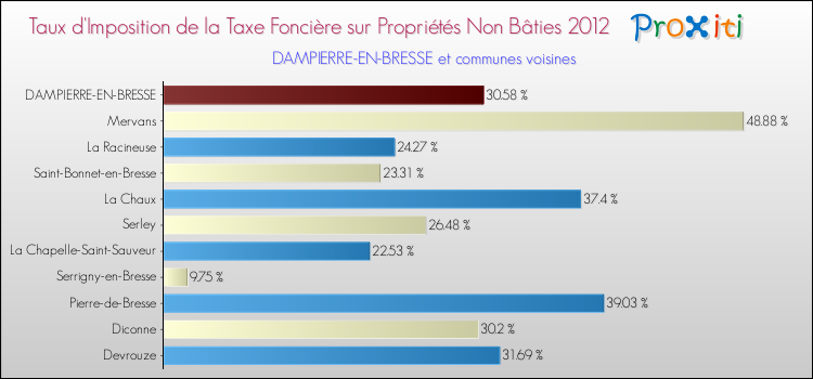 Taux d'imposition de la taxe foncière sur les immeubles et terrains non batis 2012 pour DAMPIERRE-EN-BRESSE et les communes proches Comparaison des taux d'imposition de la taxe foncière sur les immeubles et terrains non batis 2012 pour DAMPIERRE-EN-BRESSE et les communes voisines