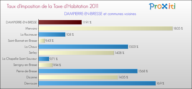 Taux d'imposition de la taxe d'habitation 2011 pour DAMPIERRE-EN-BRESSE et les communes proches Comparaison des taux d'imposition de la taxe d'habitation 2011 pour DAMPIERRE-EN-BRESSE et les communes voisines