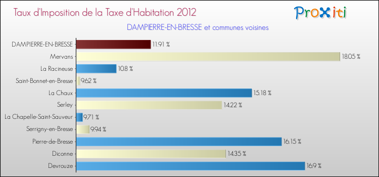 Taux d'imposition de la taxe d'habitation 2012 pour DAMPIERRE-EN-BRESSE et les communes proches Comparaison des taux d'imposition de la taxe d'habitation 2012 pour DAMPIERRE-EN-BRESSE et les communes voisines
