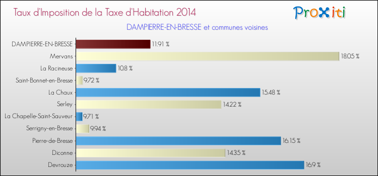 Taux d'imposition de la taxe d'habitation 2014 pour DAMPIERRE-EN-BRESSE et les communes proches Comparaison des taux d'imposition de la taxe d'habitation 2014 pour DAMPIERRE-EN-BRESSE et les communes voisines