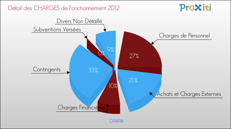 Décomposition des Charges de Fonctionnement 2012 de la commune de DAVAYé Charges de Fonctionnement 2012 pour la commune de DAVAYé