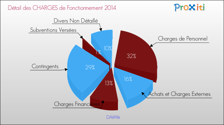 Décomposition des Charges de Fonctionnement 2014 de la commune de DAVAYé Charges de Fonctionnement 2014 pour la commune de DAVAYé