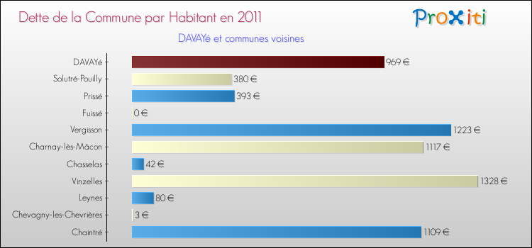 Dette par habitant de la commune en 2011 pour DAVAYé et les communes proches Comparaison de la dette par habitant de la commune en 2011 pour DAVAYé et les communes voisines
