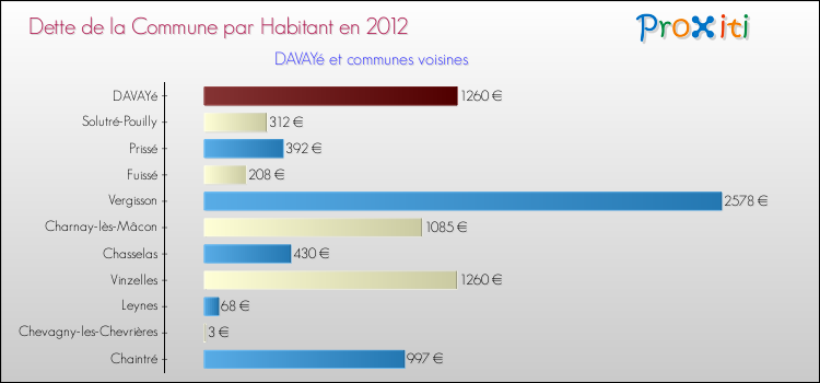 Dette par habitant de la commune en 2012 pour DAVAYé et les communes proches Comparaison de la dette par habitant de la commune en 2012 pour DAVAYé et les communes voisines
