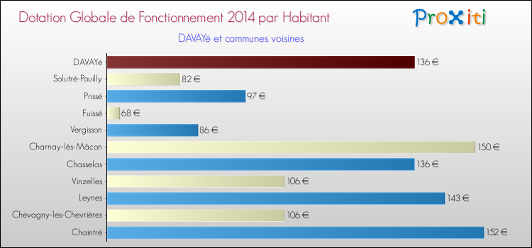 Montant des dotations globales de fonctionnement DGF par Habitant pour DAVAYé et les communes proches en 2014. Comparaison des des dotations globales de fonctionnement DGF par habitant pour DAVAYé et les communes voisines en 2014.