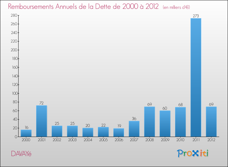 Evolution de l'annuité de la dette pour la commune de DAVAYé de 2000 à 2012 Annuités de la dette pour DAVAYé de 2000 à 2012