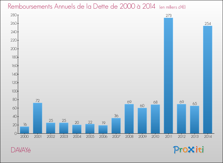 Evolution de l'annuité de la dette pour la commune de DAVAYé de 2000 à 2014 Annuités de la dette pour DAVAYé de 2000 à 2014